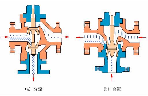 电动三通调节阀的结构特征及工作原理