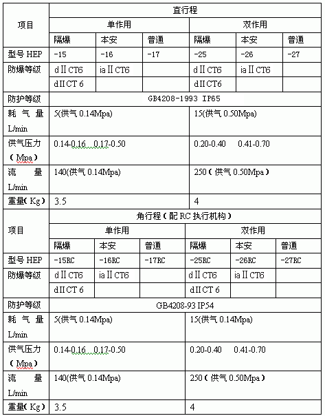 XC(HEP)电气阀门定位器
